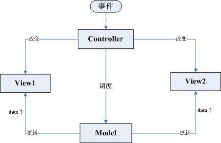 Web前端開發中的MCRV模式