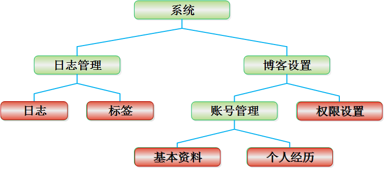 構建高可伸縮性的WEB交互式系統（下）