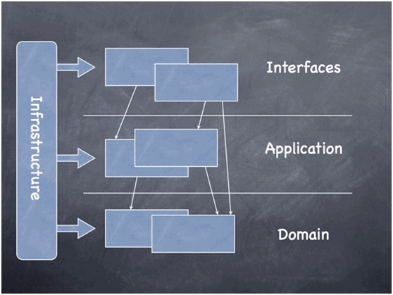 領域驅動設計(Domain Driven Design)參考架構詳解