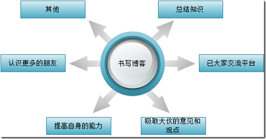 我個人的工作經歷