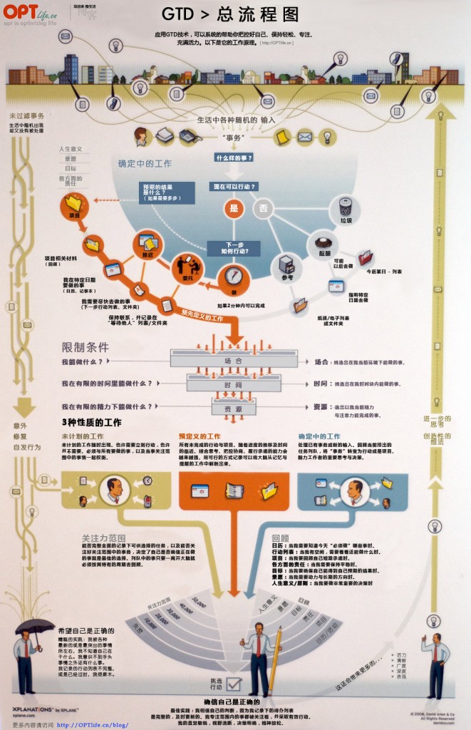 一個程序員的時間管理