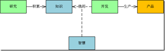 研發的那些事1--兩項核心工作的關系