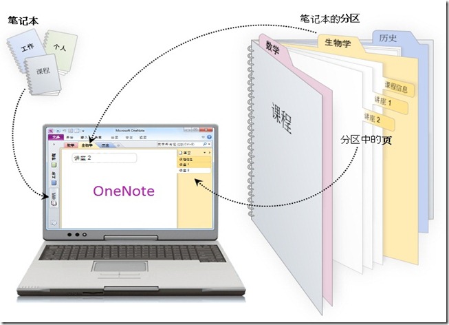 使用OneNote來構建你自己的知識庫(OFFICE2010)