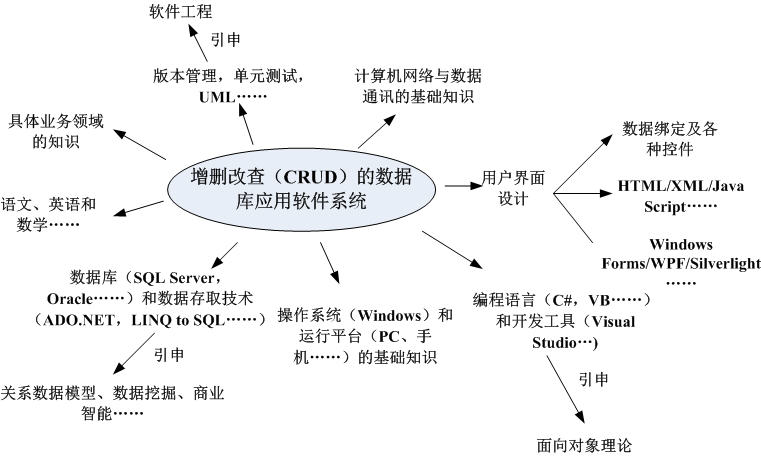 軟件天才與技術民工