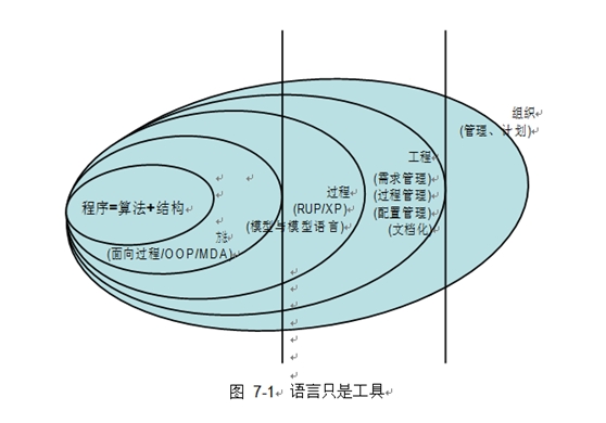編程離軟件工程有多遠？
