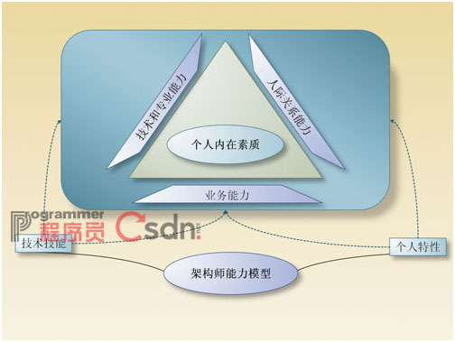網摘--做人、做事，做架構師——架構師能力模型解析