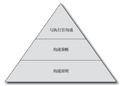 軟件架構師的溝通修煉