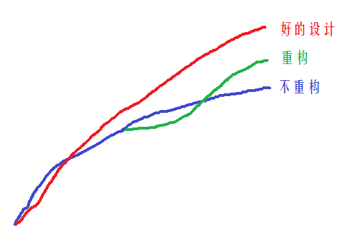 漫談重構
