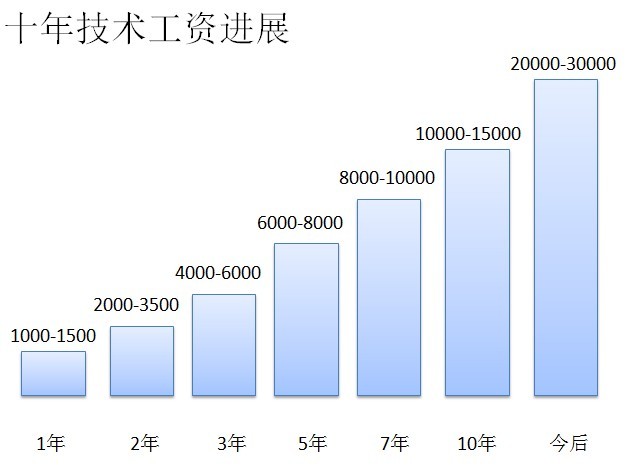 十年技術，不要再迷茫