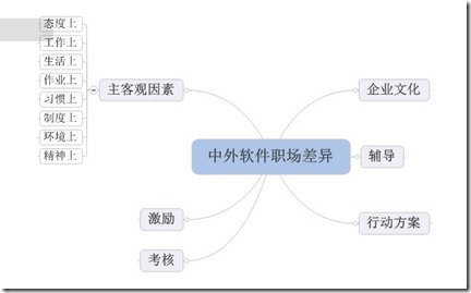 笑談中外軟件職場差異