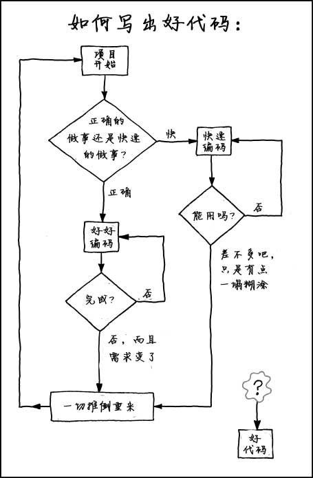 漫畫：如何寫出好代碼？