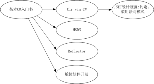 自學之路——為今后的30年做準備