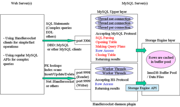 MySQL與NoSQL——SQL與NoSQL的融合
