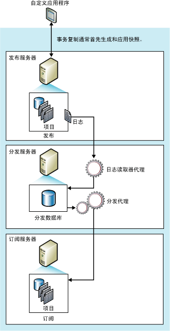 通過SQL Server 2008數(shù)據(jù)庫復制實現(xiàn)數(shù)據(jù)庫同步備份