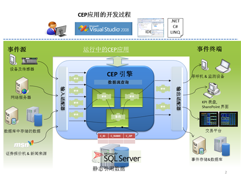 淺談SQL Server 2008 R2 中的新組件——StreamInsight