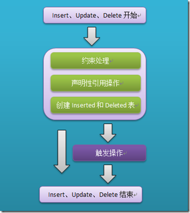 了解SQL Server觸發器及觸發器中的事務