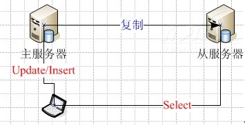 從MySQL復(fù)制功能中得到一舉三得實(shí)惠