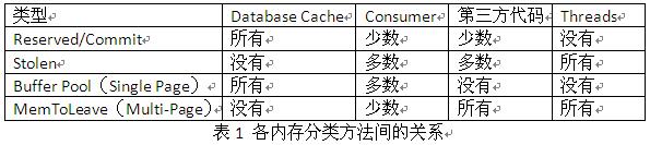 SQL Server性能調優：資源管理之內存管理篇（上）