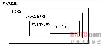 從外到內(nèi)提高SQL Server數(shù)據(jù)庫性能