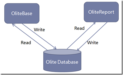 SQL Server性能調優——報表數據庫與業務數據庫分離