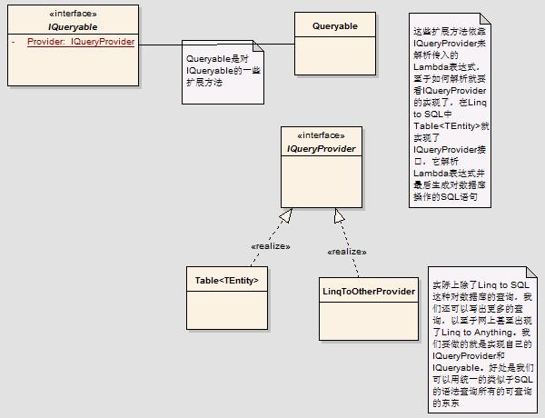 走進Linq-Linq to SQL源代碼賞析，通過Linq to SQL看Linq