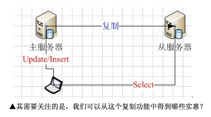 從MySQL復制功能中得到一舉三得實惠