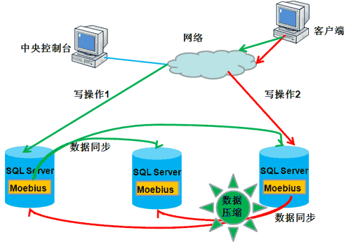 數據庫大型應用解決方案總結