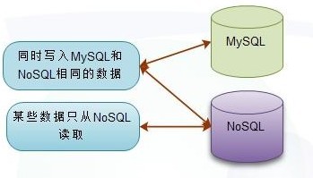 NoSQL架構(gòu)實(shí)踐（一）——以NoSQL為輔