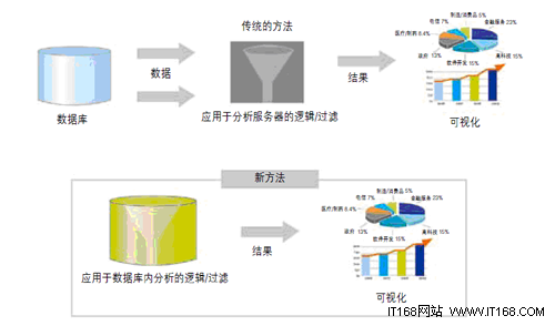 五大選項(xiàng)讓Sybase IQ如虎添翼