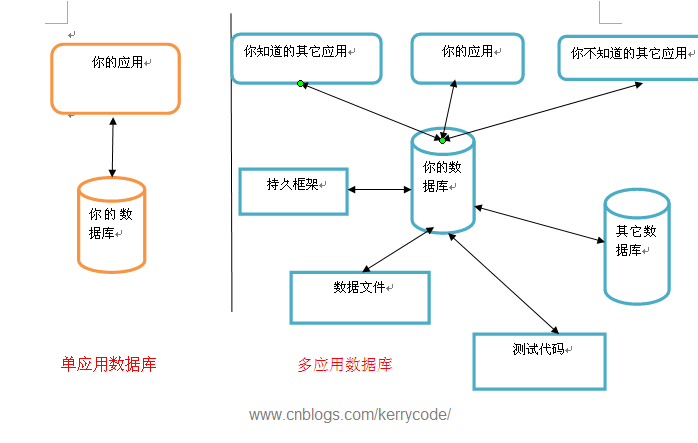 數據庫重構《Refactoring DataBase Evolutionary DataBase Design》介紹