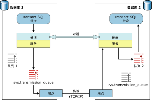 SQL Server 2008中遠程Service Broker實現(xiàn)
