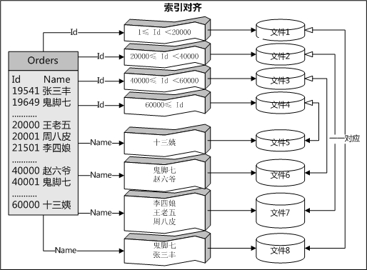 SQL Server 2005 分區模板與實例