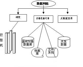 網格數據庫架構設計構想