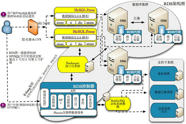 MySQL云數據庫服務的架構探索