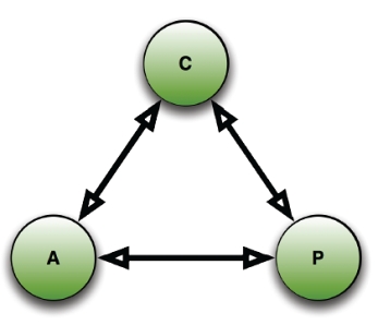 圖形數據庫、NOSQL和Neo4j