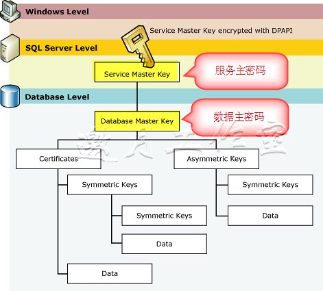 SQL Server 2008中的代碼安全（四）：主密鑰