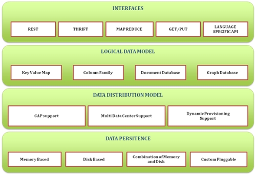 企業中的NoSQL