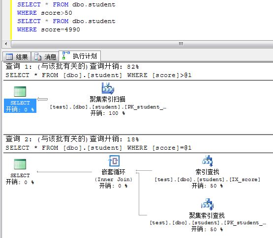 軟件開發人員真的了解SQL索引嗎(索引使用原則)