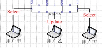 降低鎖競(jìng)爭(zhēng) 減少M(fèi)ySQL用戶等待時(shí)間
