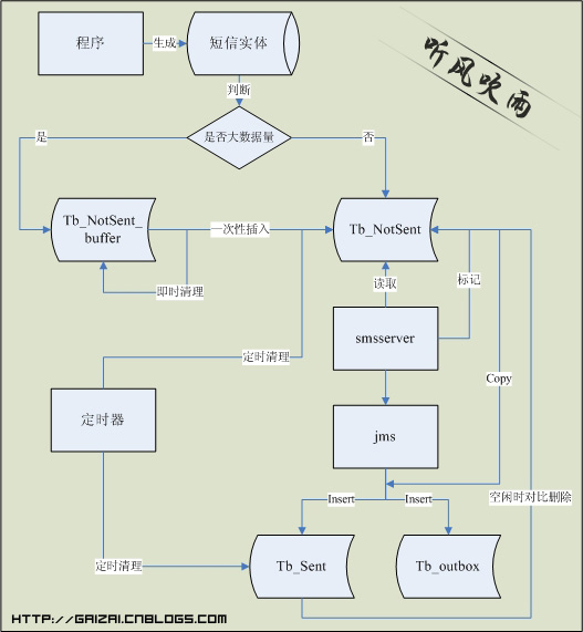 空間換時間的數據庫設計