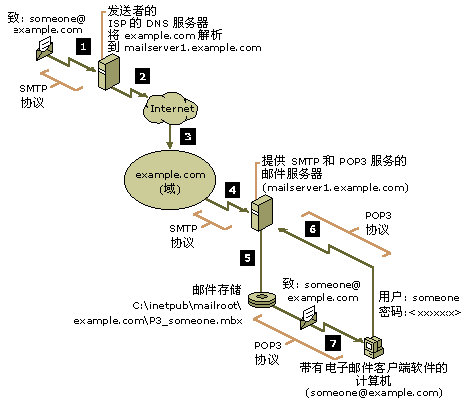 MSSQL數據庫郵件系列一(環境搭建)