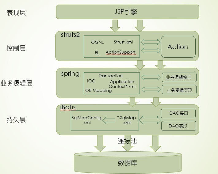 ssi框架學習總結(mvc三層架構)