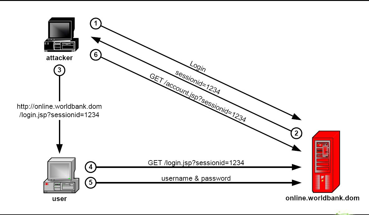 URL中允許攜帶sessionid帶來的安全隱患分析