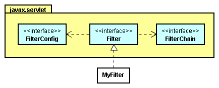 JSP Filter的應用方法