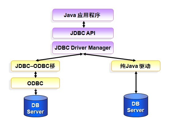 JSP中使用JDBC訪問SQL Server 2008數據庫示例