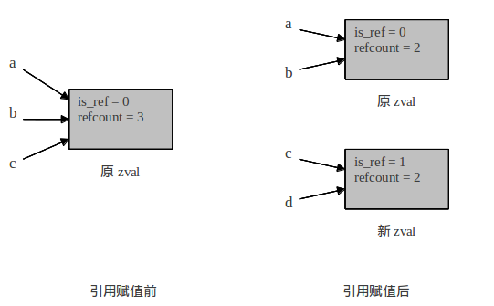 深入PHP變量存儲(chǔ)的詳解
