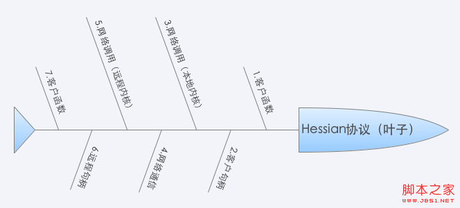 探討Hessian在PHP中的使用分析