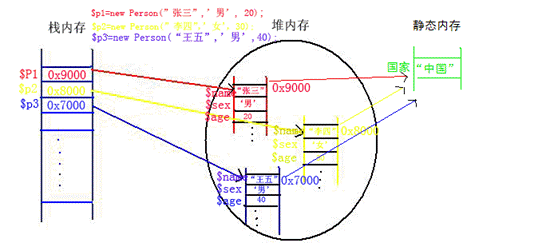 php面向對象全攻略 （十） final static const關鍵字的使用