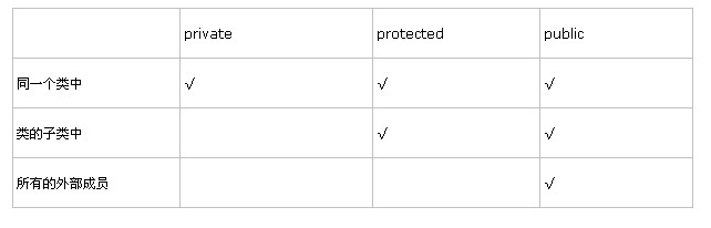淺析php面向對象public private protected 訪問修飾符