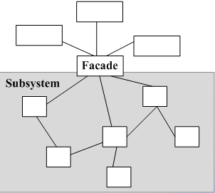php設計模式 Facade(外觀模式)